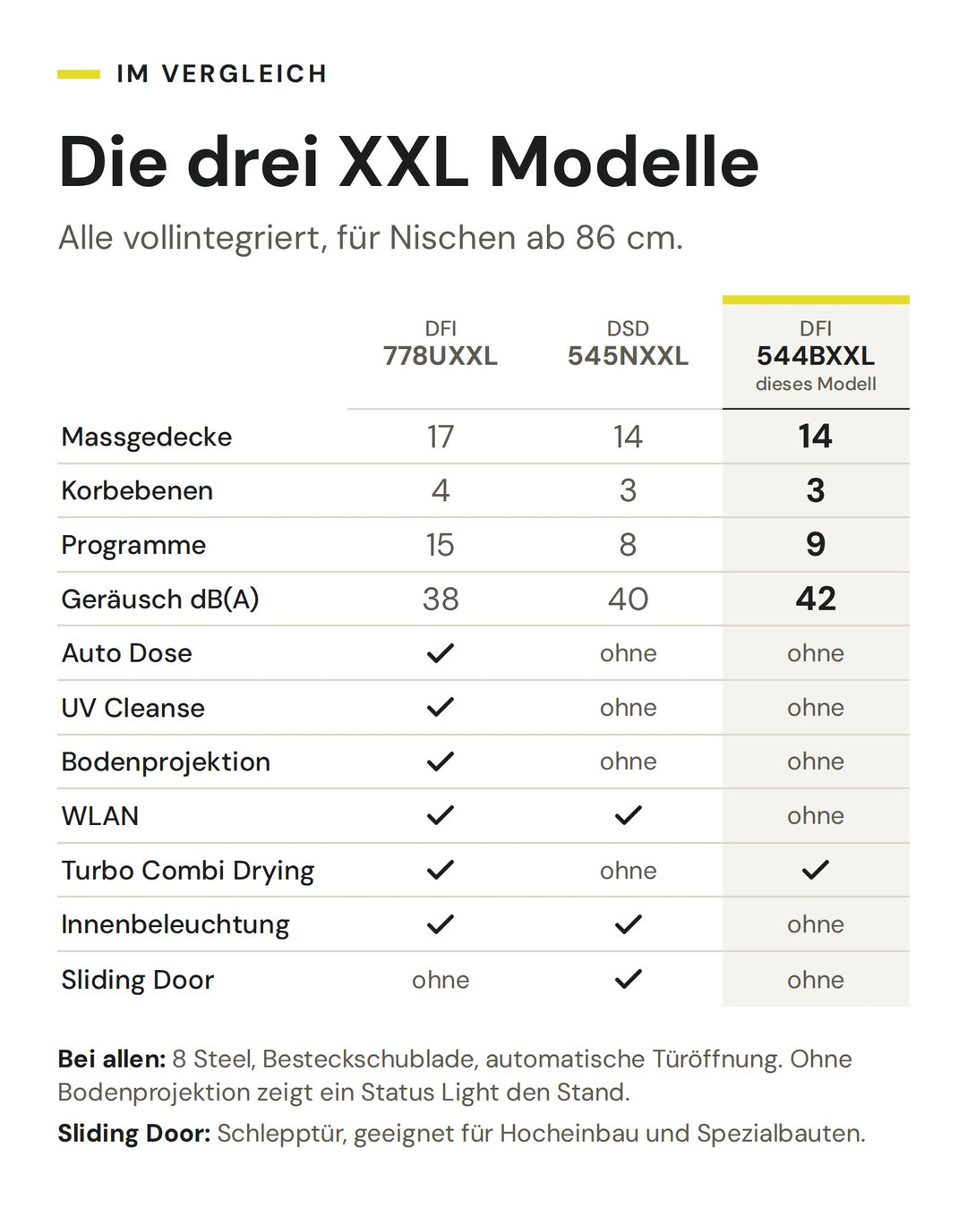 Vergleich der ASKO XXL Geschirrspüler DFI 778UXXL, DSD 545NXXL und DFI 544BXXL. Markiert ist der DFI 544BXXL