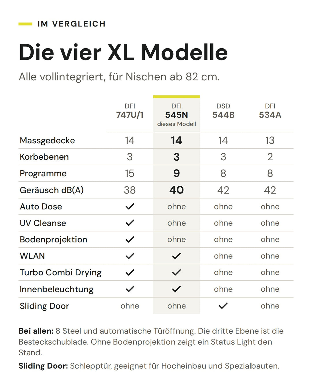 Vergleich der ASKO XL Geschirrspüler DFI 747U/1, DFI 545N, DSD 544B und DFI 534A. Markiert ist der DFI 545N