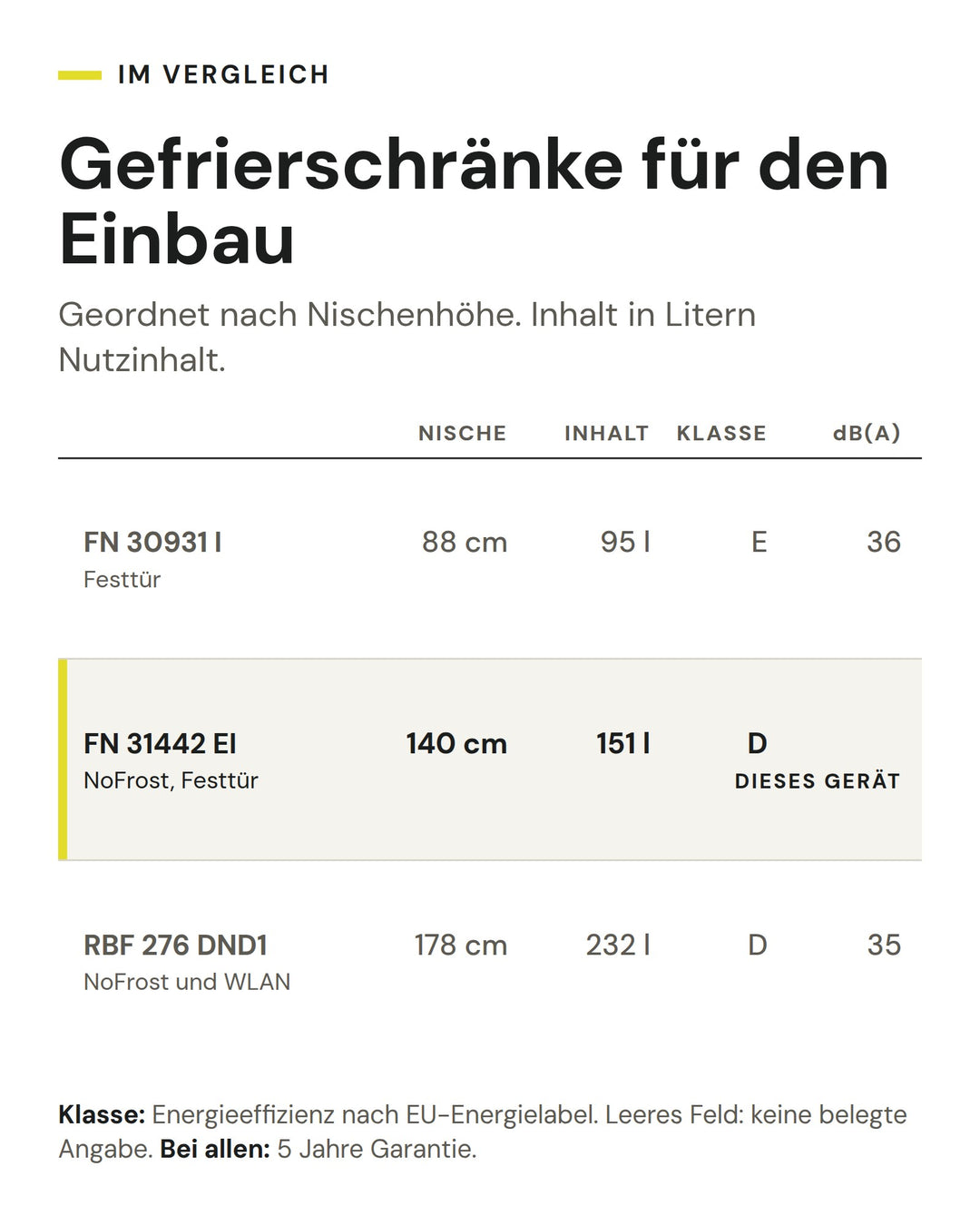 Gefrierschränke für den Einbau: Vergleich nach Nische, Inhalt, Klasse, dB(A). Markiert: ASKO FN 31442 EI