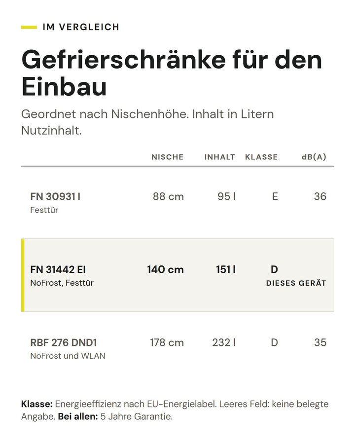 Gefrierschränke für den Einbau: Vergleich nach Nische, Inhalt, Klasse, dB(A). Markiert: ASKO FN 31442 EI