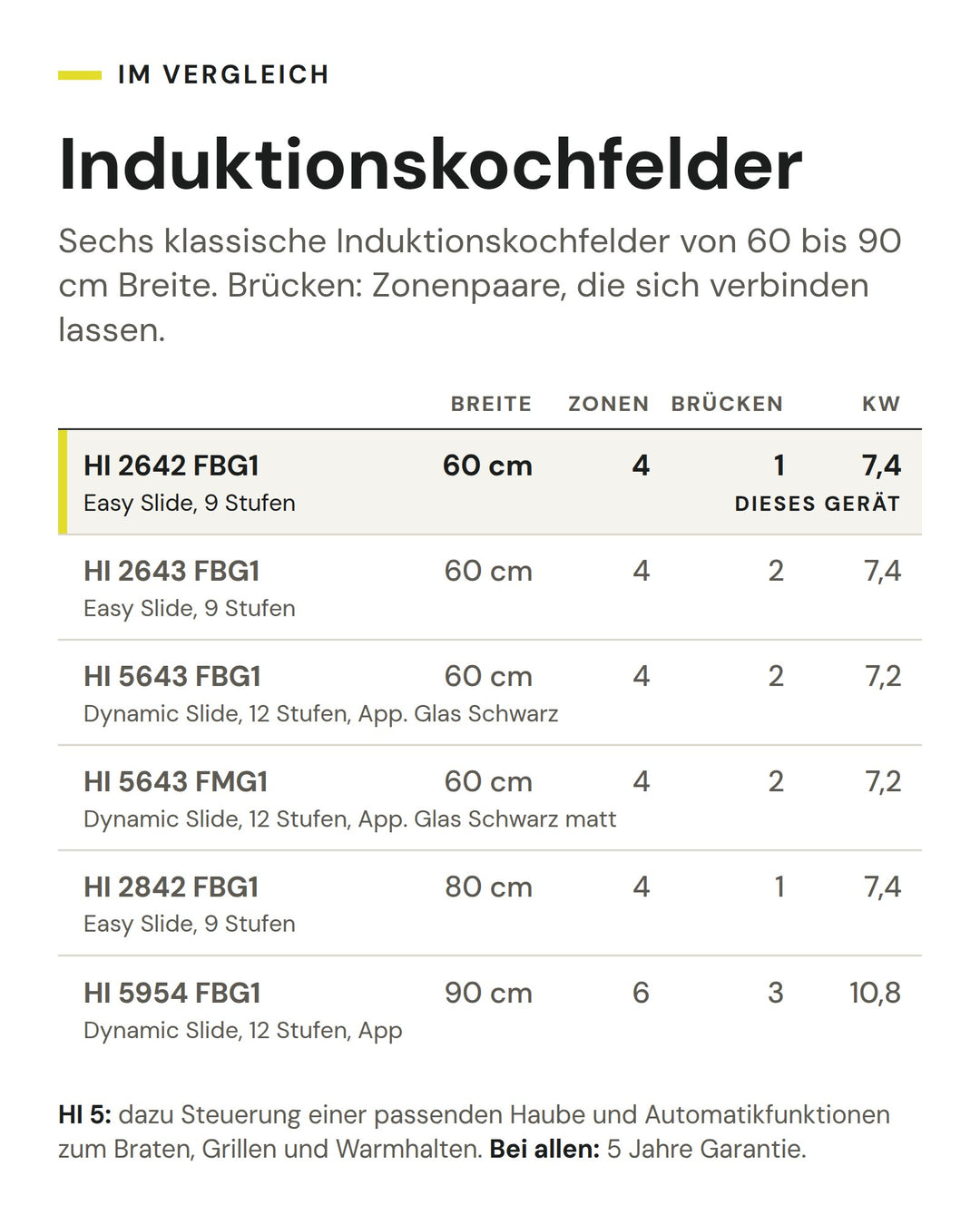 Induktionskochfelder: Vergleich nach Breite, Zonen, Brücken, kW. Markiert: ASKO HI 2642 FBG1