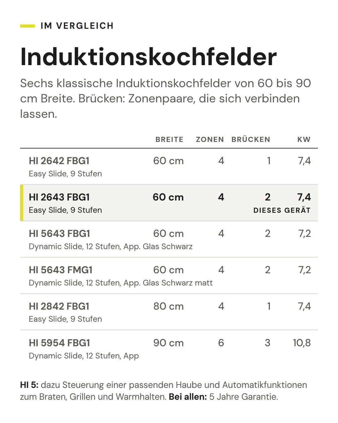 Induktionskochfelder: Vergleich nach Breite, Zonen, Brücken, kW. Markiert: ASKO HI 2643 FBG1