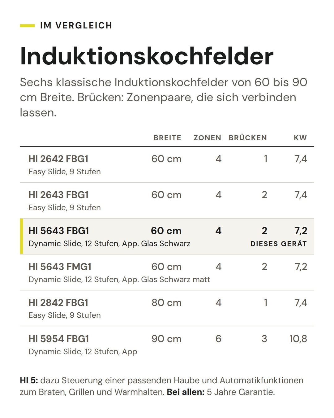 Induktionskochfelder: Vergleich nach Breite, Zonen, Brücken, kW. Markiert: ASKO HI 5643 FBG1