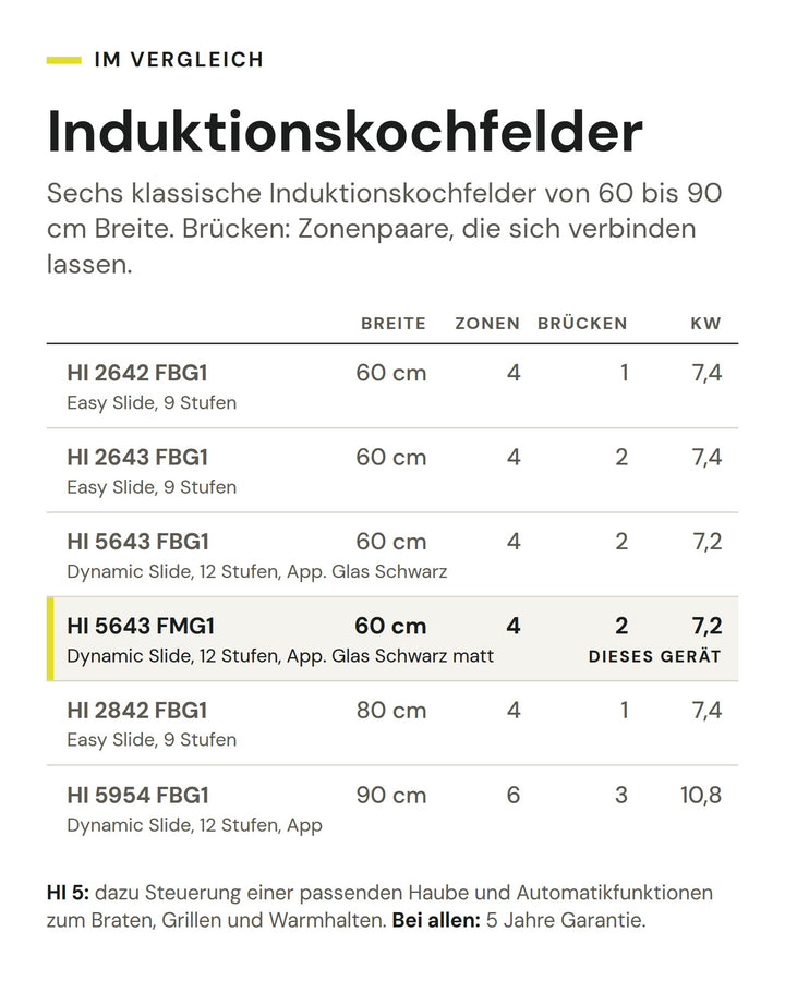 Induktionskochfelder: Vergleich nach Breite, Zonen, Brücken, kW. Markiert: ASKO HI 5643 FMG1