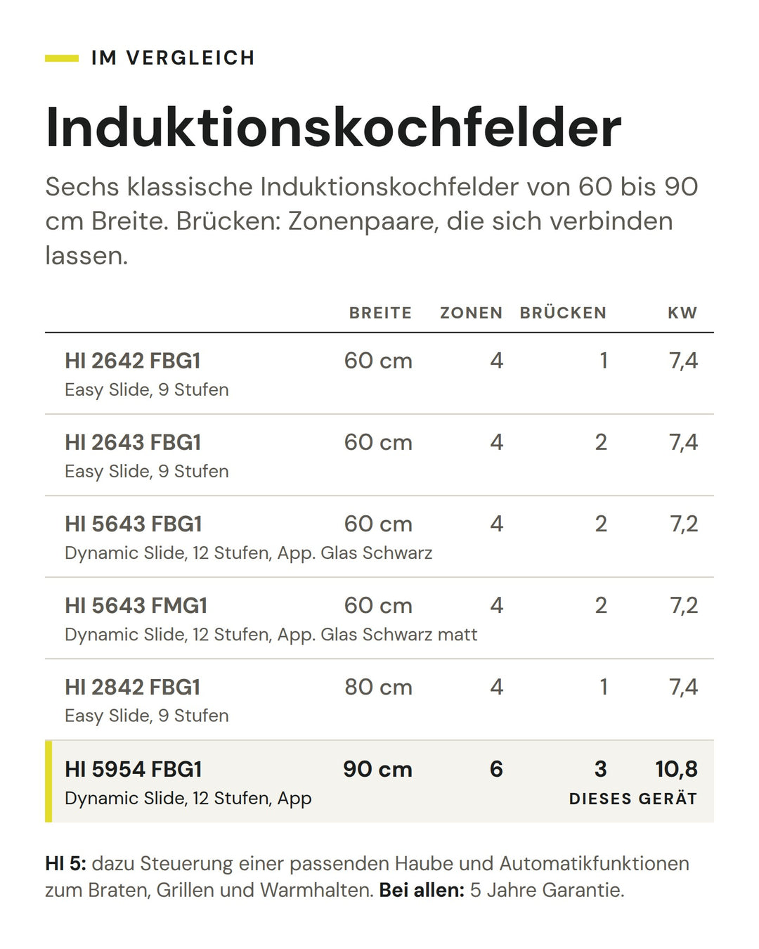 Induktionskochfelder: Vergleich nach Breite, Zonen, Brücken, kW. Markiert: ASKO HI 5954 FBG1