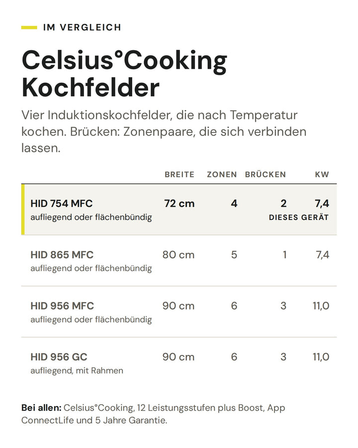 Celsius°Cooking Kochfelder: Vergleich nach Breite, Zonen, Brücken, kW. Markiert: ASKO HID 754 MFC