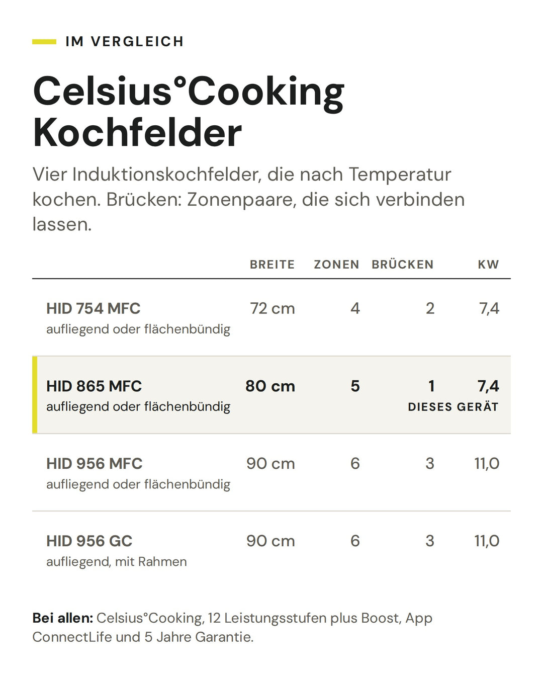 Celsius°Cooking Kochfelder: Vergleich nach Breite, Zonen, Brücken, kW. Markiert: ASKO HID 865 MFC