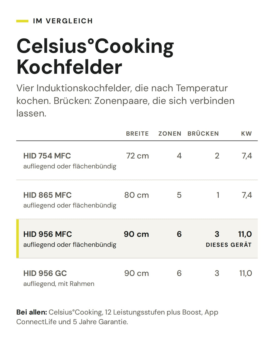 Celsius°Cooking Kochfelder: Vergleich nach Breite, Zonen, Brücken, kW. Markiert: ASKO HID 956 MFC