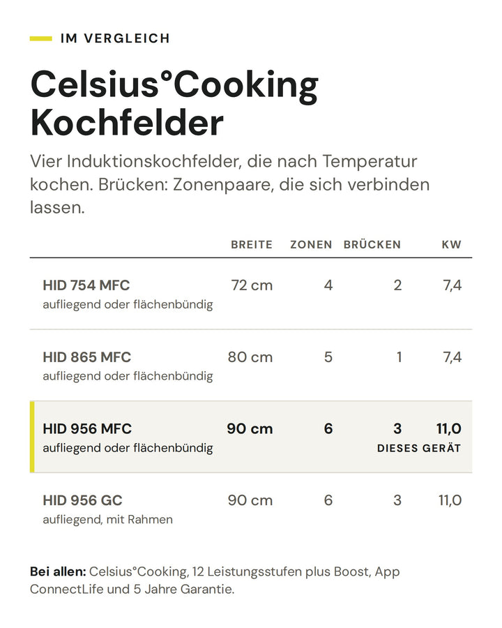 Celsius°Cooking Kochfelder: Vergleich nach Breite, Zonen, Brücken, kW. Markiert: ASKO HID 956 MFC