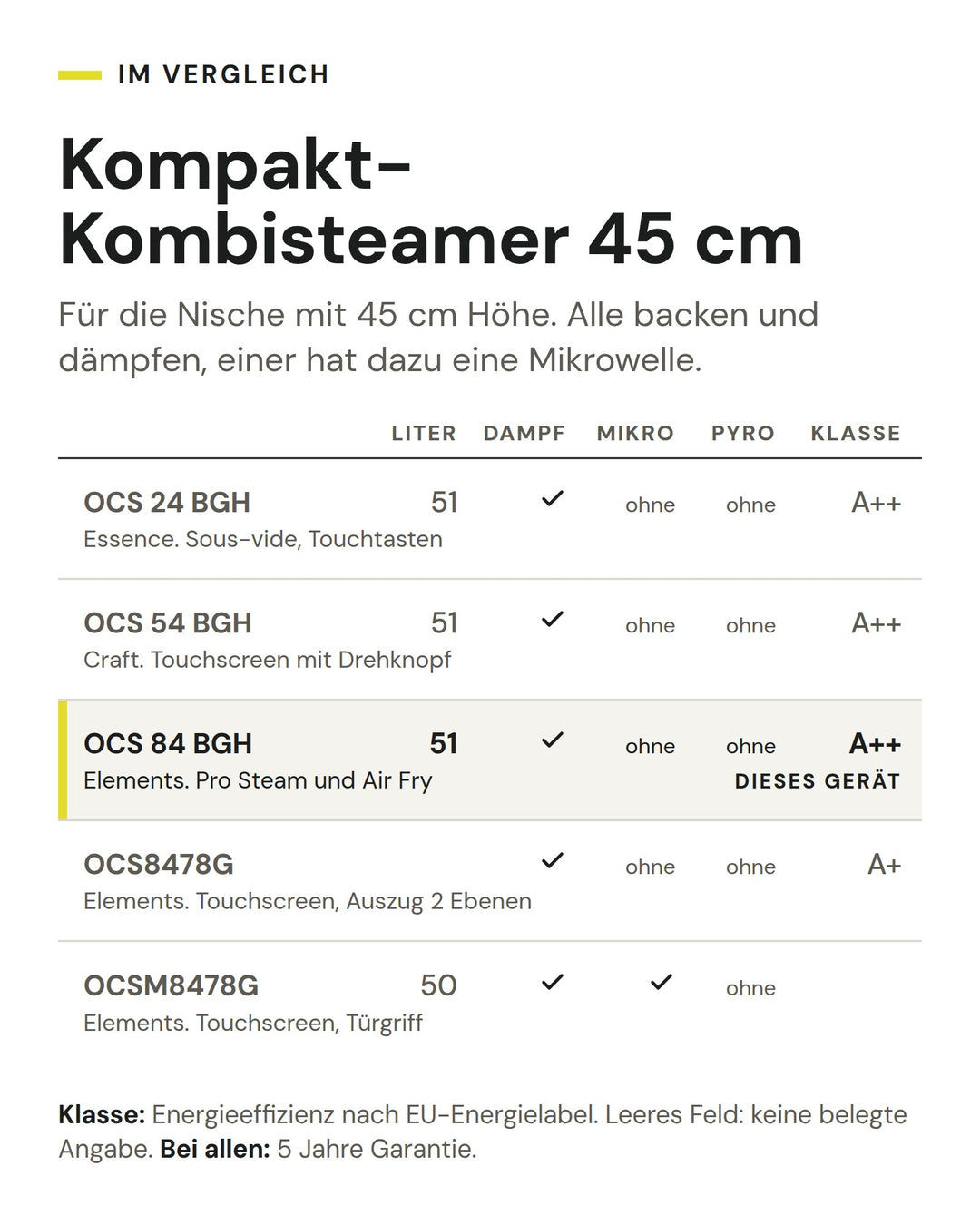 Kompakt-Kombisteamer 45 cm: Vergleich nach Liter, Dampf, Mikro, Pyro, Klasse. Markiert: ASKO OCS 84 BGH
