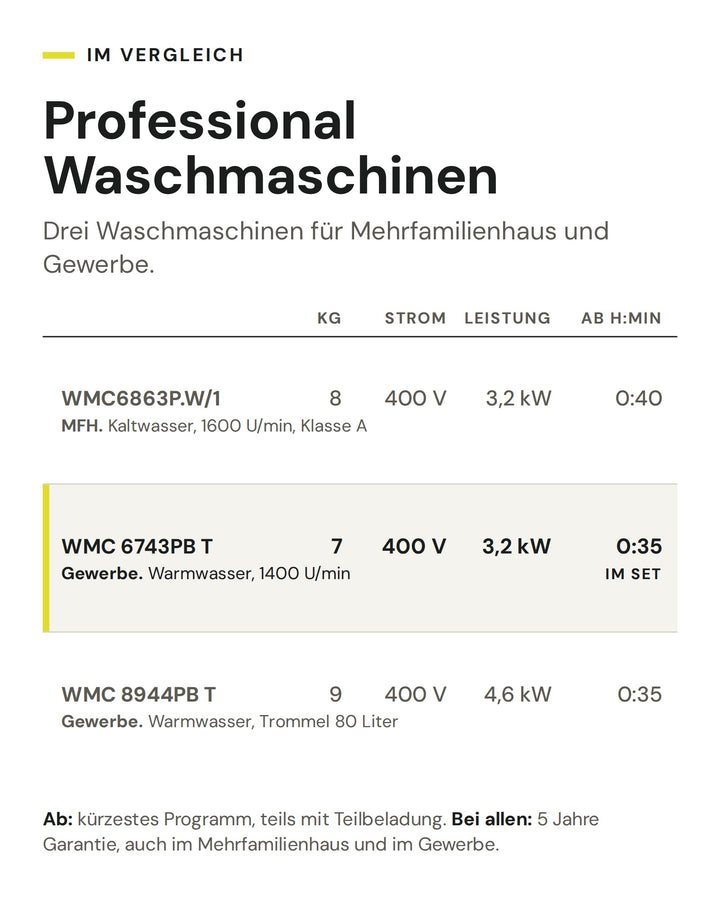 Professional Waschmaschinen: Vergleich nach kg, Strom, Leistung, kürzestem Programm. Markiert: WMC 6743PB T (im Set)