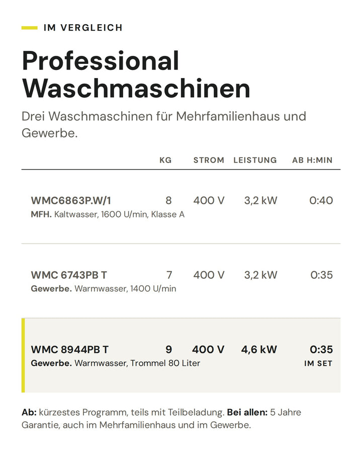 Professional Waschmaschinen: Vergleich nach kg, Strom, Leistung, kürzestem Programm. Markiert: WMC 8944PB T (im Set)
