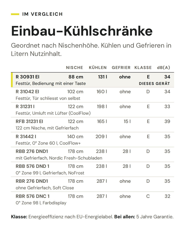 Einbau-Kühlschränke: Vergleich nach Nische, Kühlen, Gefrier, Klasse, dB(A). Markiert: ASKO R 30931 EI