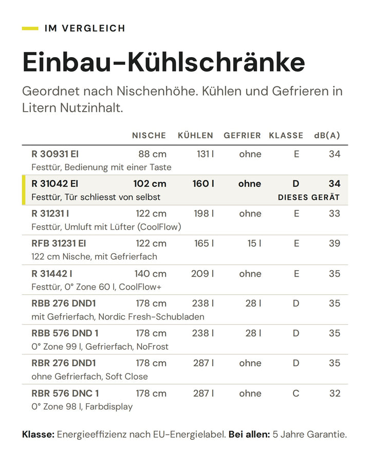 Einbau-Kühlschränke: Vergleich nach Nische, Kühlen, Gefrier, Klasse, dB(A). Markiert: ASKO R 31042 EI
