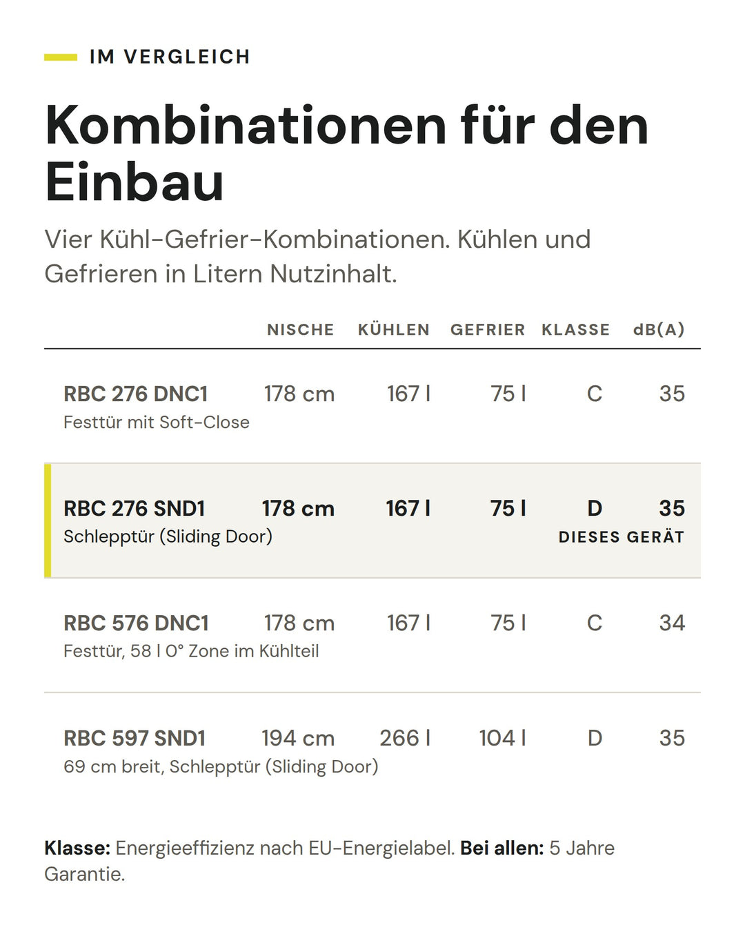 Kombinationen für den Einbau: Vergleich nach Nische, Kühlen, Gefrier, Klasse, dB(A). Markiert: ASKO RBC 276 SND1