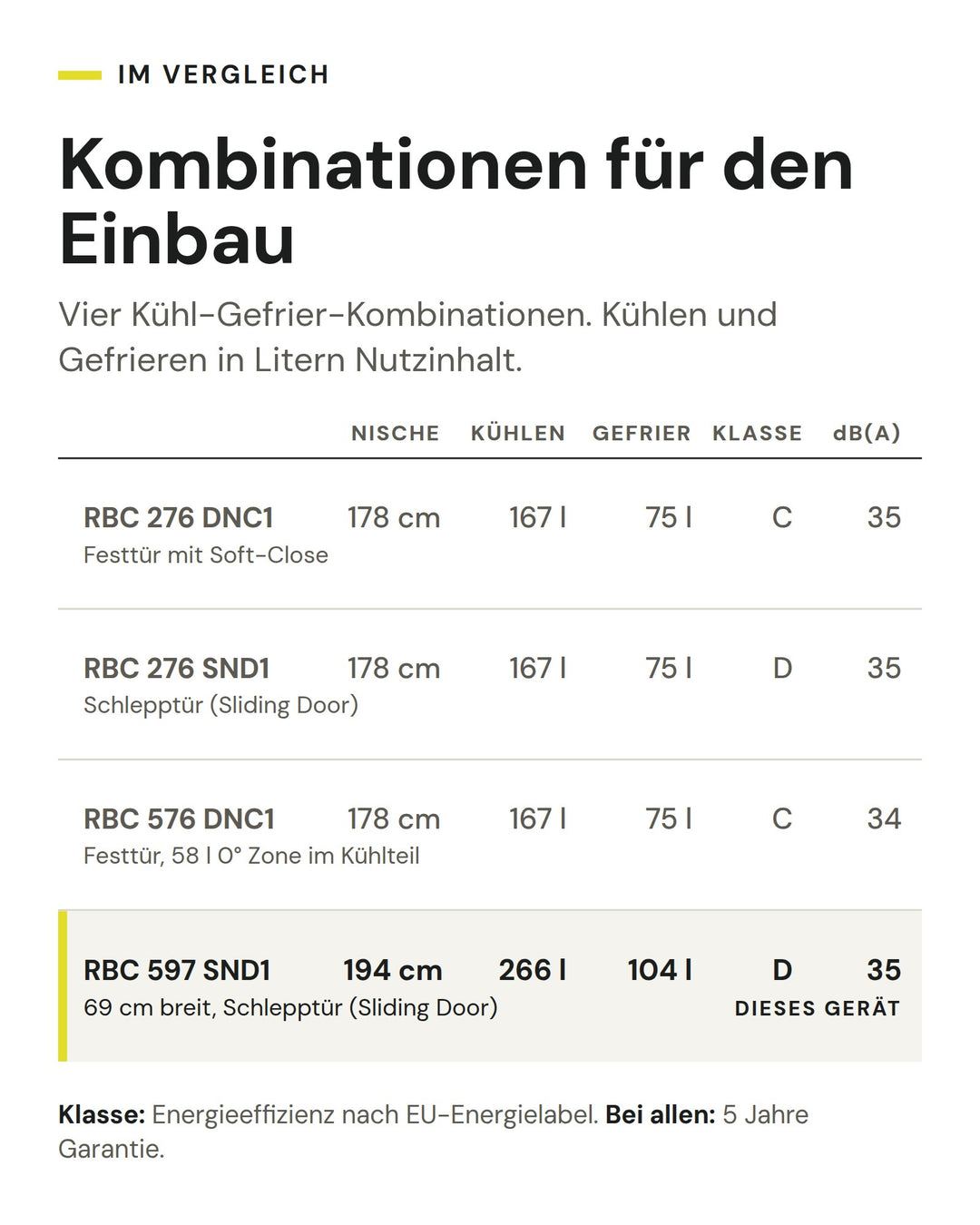 Kombinationen für den Einbau: Vergleich nach Nische, Kühlen, Gefrier, Klasse, dB(A). Markiert: ASKO RBC 597 SND1