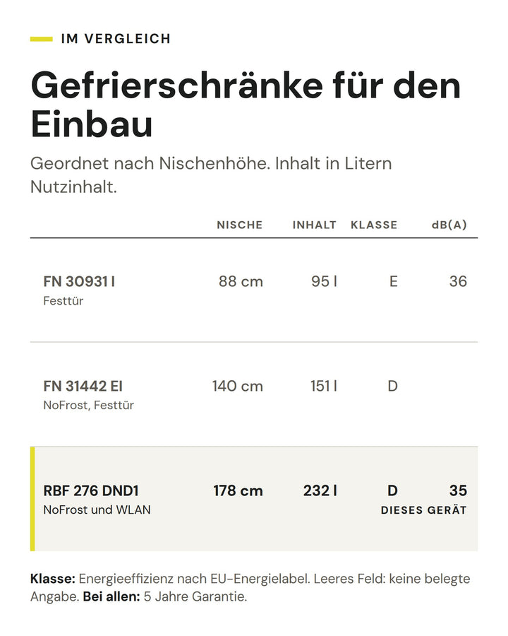 Gefrierschränke für den Einbau: Vergleich nach Nische, Inhalt, Klasse, dB(A). Markiert: ASKO RBF 276 DND1