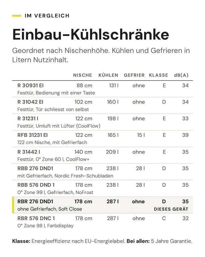 Einbau-Kühlschränke: Vergleich nach Nische, Kühlen, Gefrier, Klasse, dB(A). Markiert: ASKO RBR 276 DND1