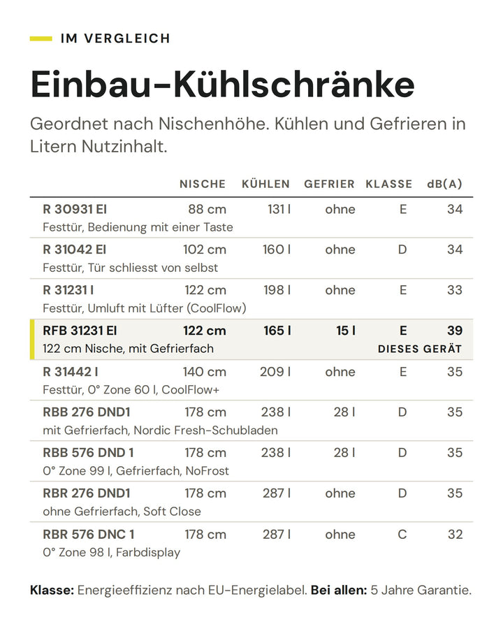 Einbau-Kühlschränke: Vergleich nach Nische, Kühlen, Gefrier, Klasse, dB(A). Markiert: ASKO RFB 31231 EI