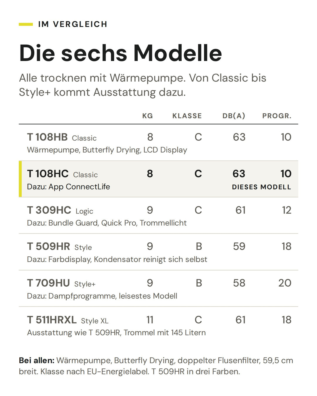 Vergleich der sechs ASKO Wäschetrockner von Classic bis Style+ nach Füllmenge, Energieeffizienzklasse, Geräusch und Programmen. Markiert ist der T 108HC
