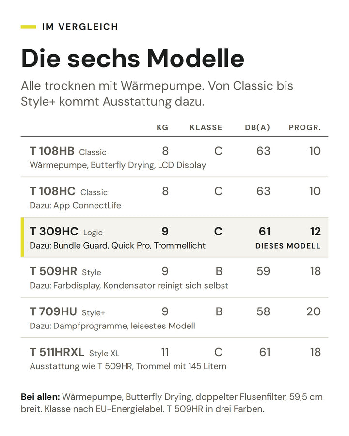 Vergleich der sechs ASKO Wäschetrockner von Classic bis Style+ nach Füllmenge, Energieeffizienzklasse, Geräusch und Programmen. Markiert ist der T 309HC