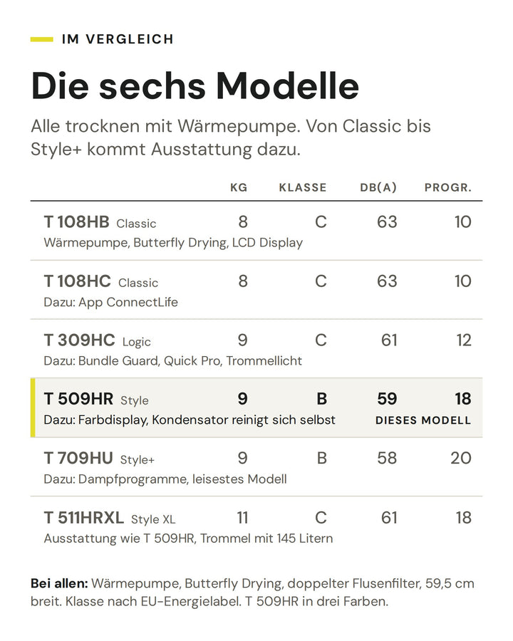 Vergleich der sechs ASKO Wäschetrockner von Classic bis Style+ nach Füllmenge, Energieeffizienzklasse, Geräusch und Programmen. Markiert ist der T 509HR