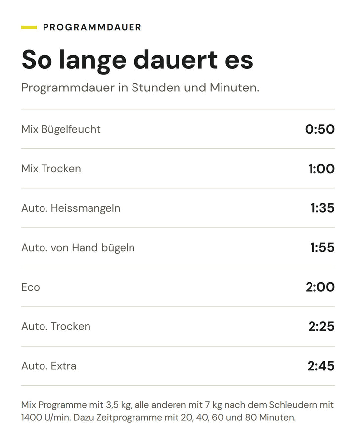 Programmdauer der ASKO Wäschetrockner TDC 1771H T: Mix Bügelfeucht 0:50, Mix Trocken 1:00, Auto. Heissmangeln 1:35, Auto. von Hand bügeln 1:55, Eco 2:00, Auto. Trocken 2:25, Auto. Extra 2:45