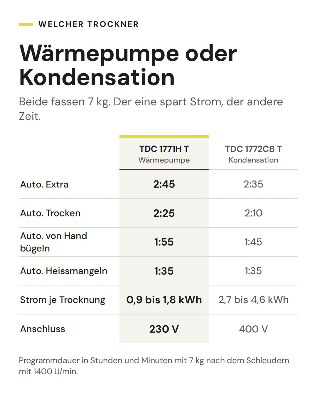Vergleich der ASKO Gewerbetrockner TDC 1771H T mit Wärmepumpe und TDC 1772CB T mit Kondensation: Programmdauer mit 7 kg, Strom je Trocknung und Anschluss