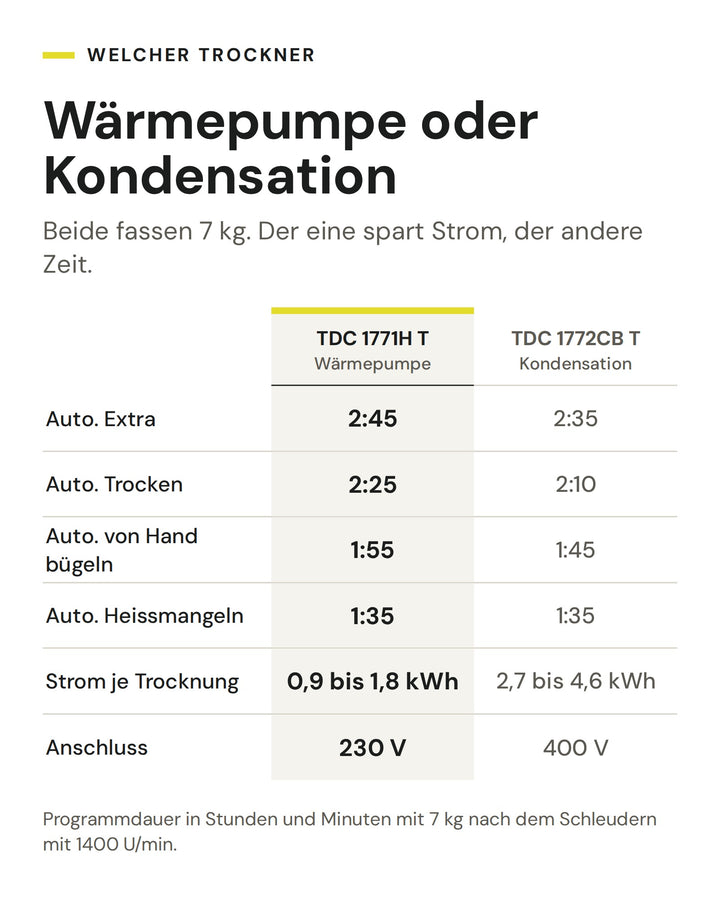 Vergleich der ASKO Gewerbetrockner TDC 1771H T mit Wärmepumpe und TDC 1772CB T mit Kondensation: Programmdauer mit 7 kg, Strom je Trocknung und Anschluss