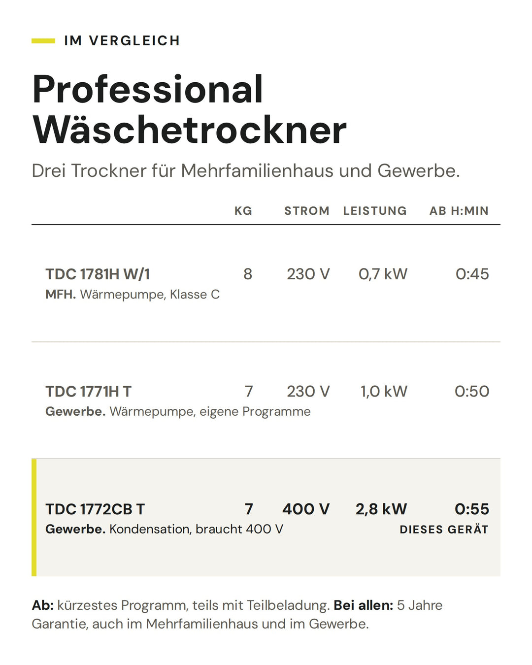 Professional Wäschetrockner: Vergleich nach kg, Strom, Leistung, kürzestem Programm. Markiert: TDC 1772CB T
