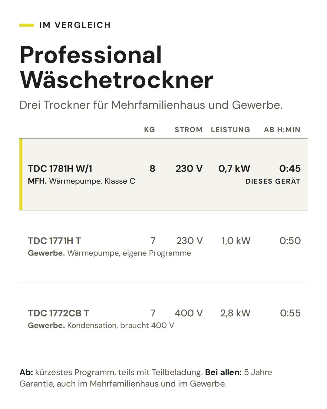 Professional Wäschetrockner: Vergleich nach kg, Strom, Leistung, kürzestem Programm. Markiert: TDC 1781H W/1