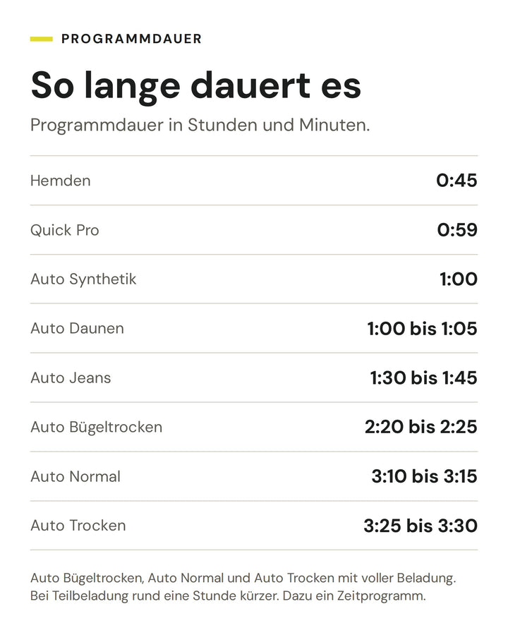 Programmdauer der ASKO Wäschetrockner TDC 1781H W/1: Hemden 0:45, Quick Pro 0:59, Auto Synthetik 1:00, Auto Daunen 1:00 bis 1:05, Auto Jeans 1:30 bis 1:45, Auto Bügeltrocken 2:20 bis 2:25, Auto Normal 3:10 bis 3:15, Auto Trocken 3:25 bis 3:30