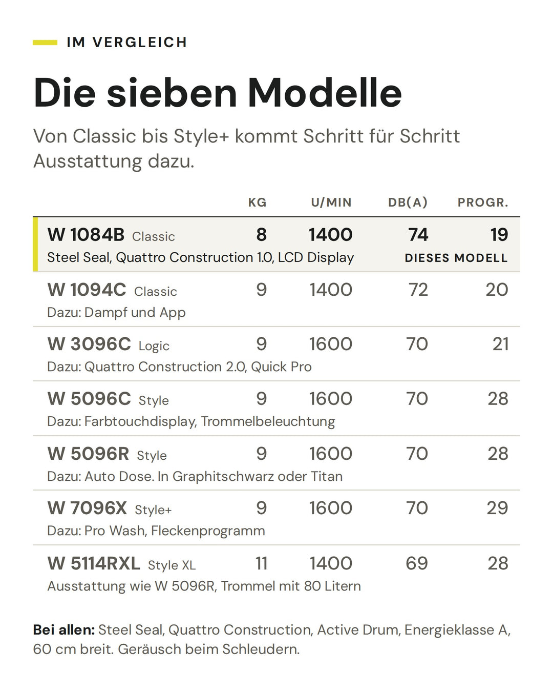 Vergleich der sieben ASKO Haushaltswaschmaschinen von Classic bis Style+ nach Füllmenge, Schleuderdrehzahl, Geräusch und Programmen. Markiert ist die W 1084B