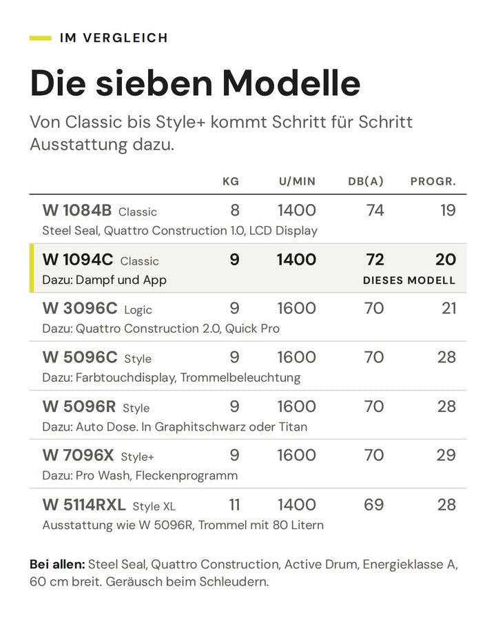 Vergleich der sieben ASKO Haushaltswaschmaschinen von Classic bis Style+ nach Füllmenge, Schleuderdrehzahl, Geräusch und Programmen. Markiert ist die W 1094C