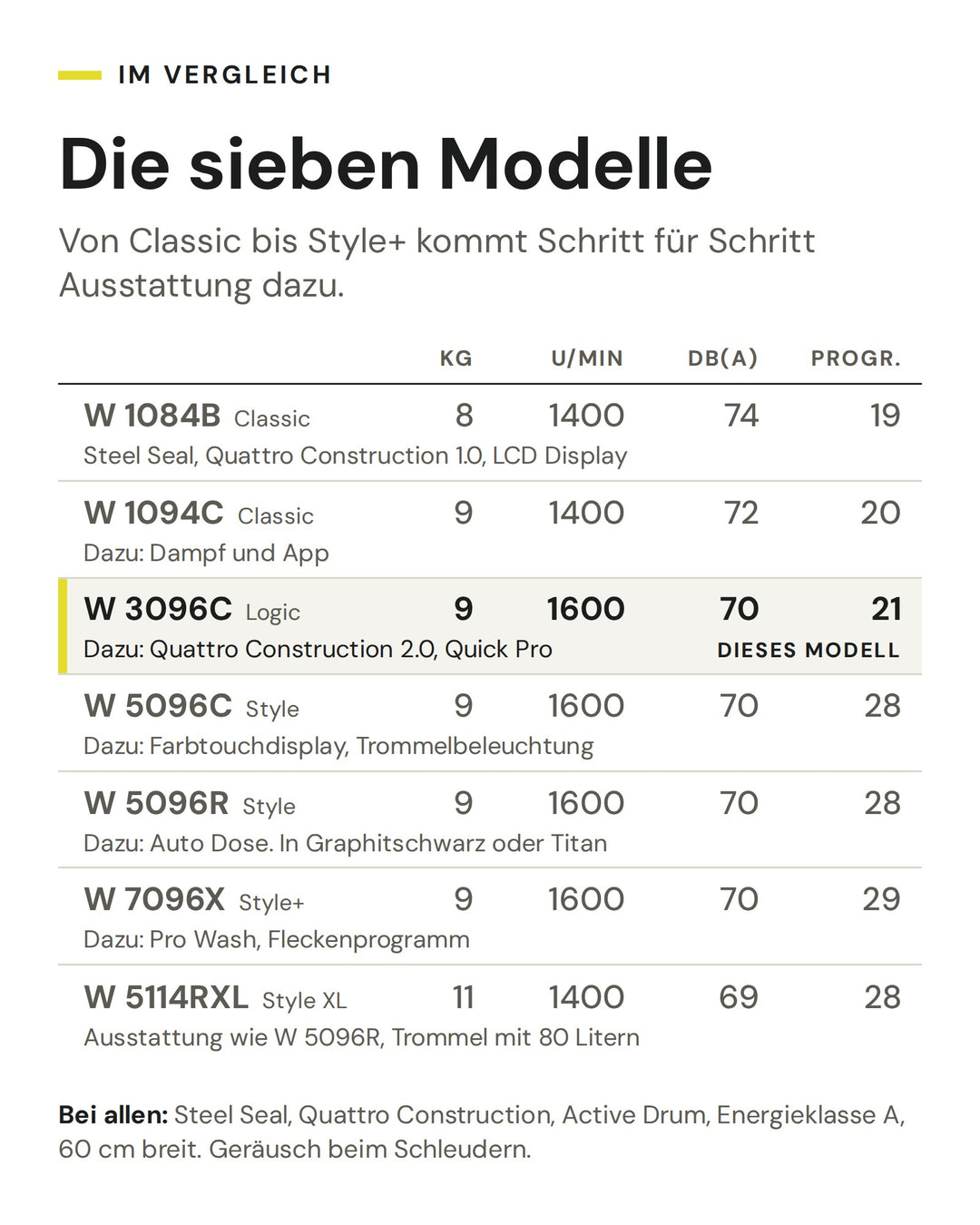 Vergleich der sieben ASKO Haushaltswaschmaschinen von Classic bis Style+ nach Füllmenge, Schleuderdrehzahl, Geräusch und Programmen. Markiert ist die W 3096C
