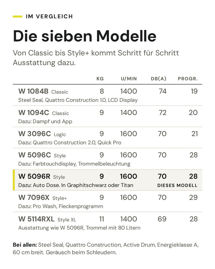 Vergleich der sieben ASKO Haushaltswaschmaschinen von Classic bis Style+ nach Füllmenge, Schleuderdrehzahl, Geräusch und Programmen. Markiert ist die W 5096R