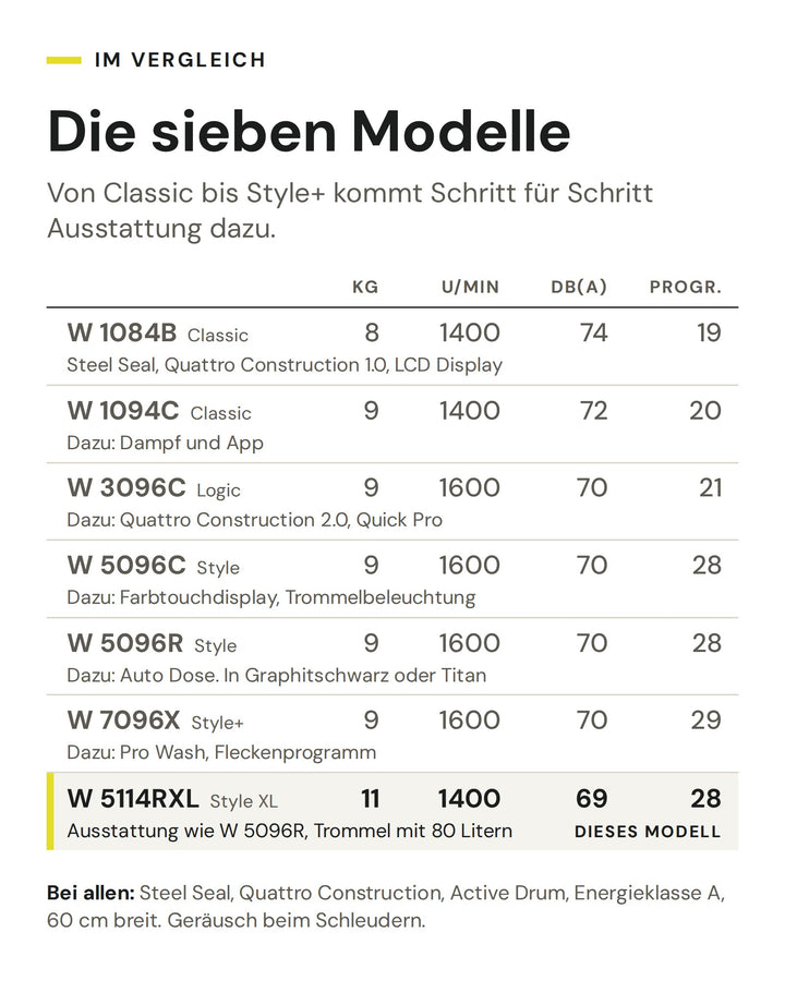 Vergleich der sieben ASKO Haushaltswaschmaschinen von Classic bis Style+ nach Füllmenge, Schleuderdrehzahl, Geräusch und Programmen. Markiert ist die W 5114RXL