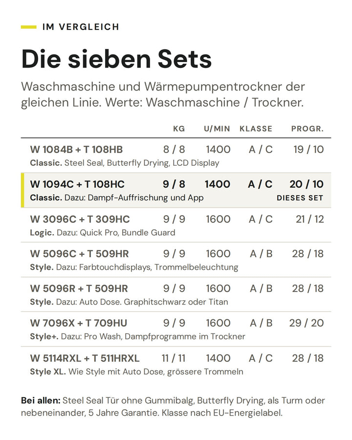 Vergleich der sieben ASKO Waschsets von Classic bis Style+ nach Füllmenge, Schleuderdrehzahl, Energieeffizienzklasse und Programmen. Markiert ist das Set W 1094C und T 108HC