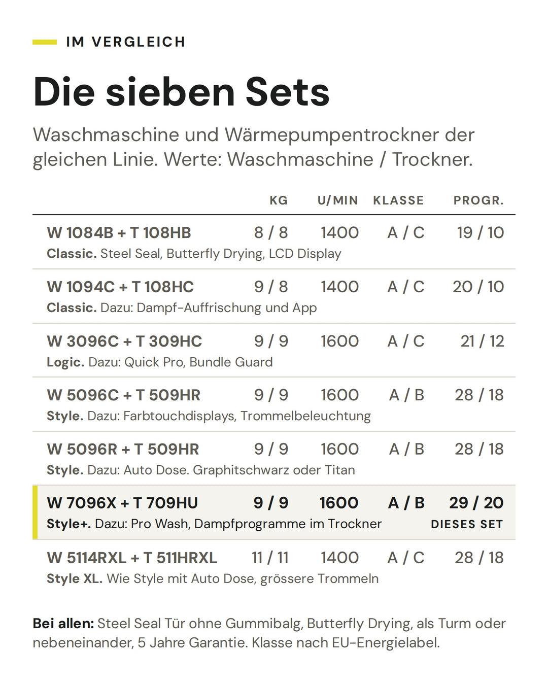 Vergleich der sieben ASKO Waschsets von Classic bis Style+ nach Füllmenge, Schleuderdrehzahl, Energieeffizienzklasse und Programmen. Markiert ist das Set W 7096X und T 709HU