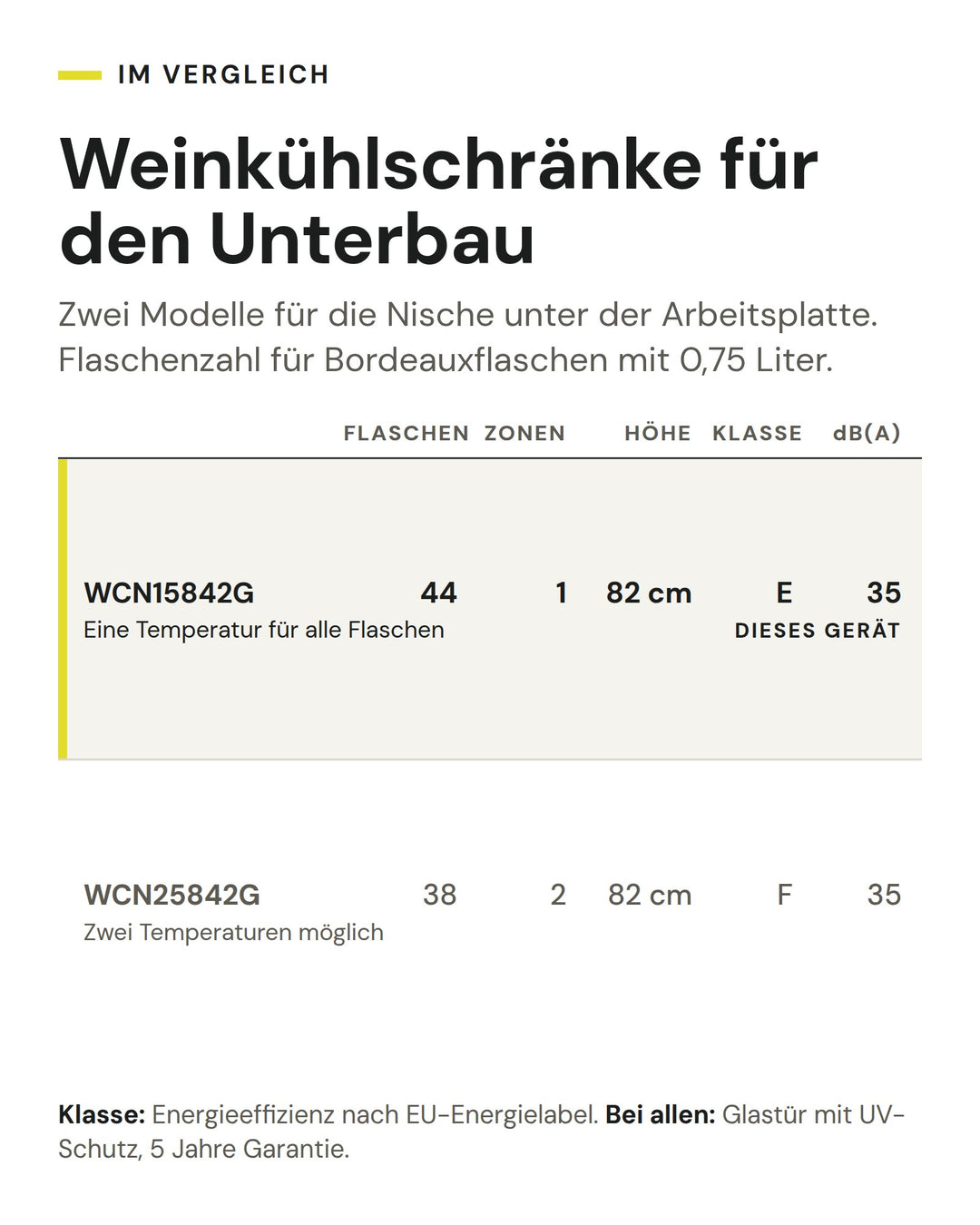 Weinkühlschränke für den Unterbau: Vergleich nach Flaschen, Zonen, Höhe, Klasse, dB(A). Markiert: ASKO WCN15842G