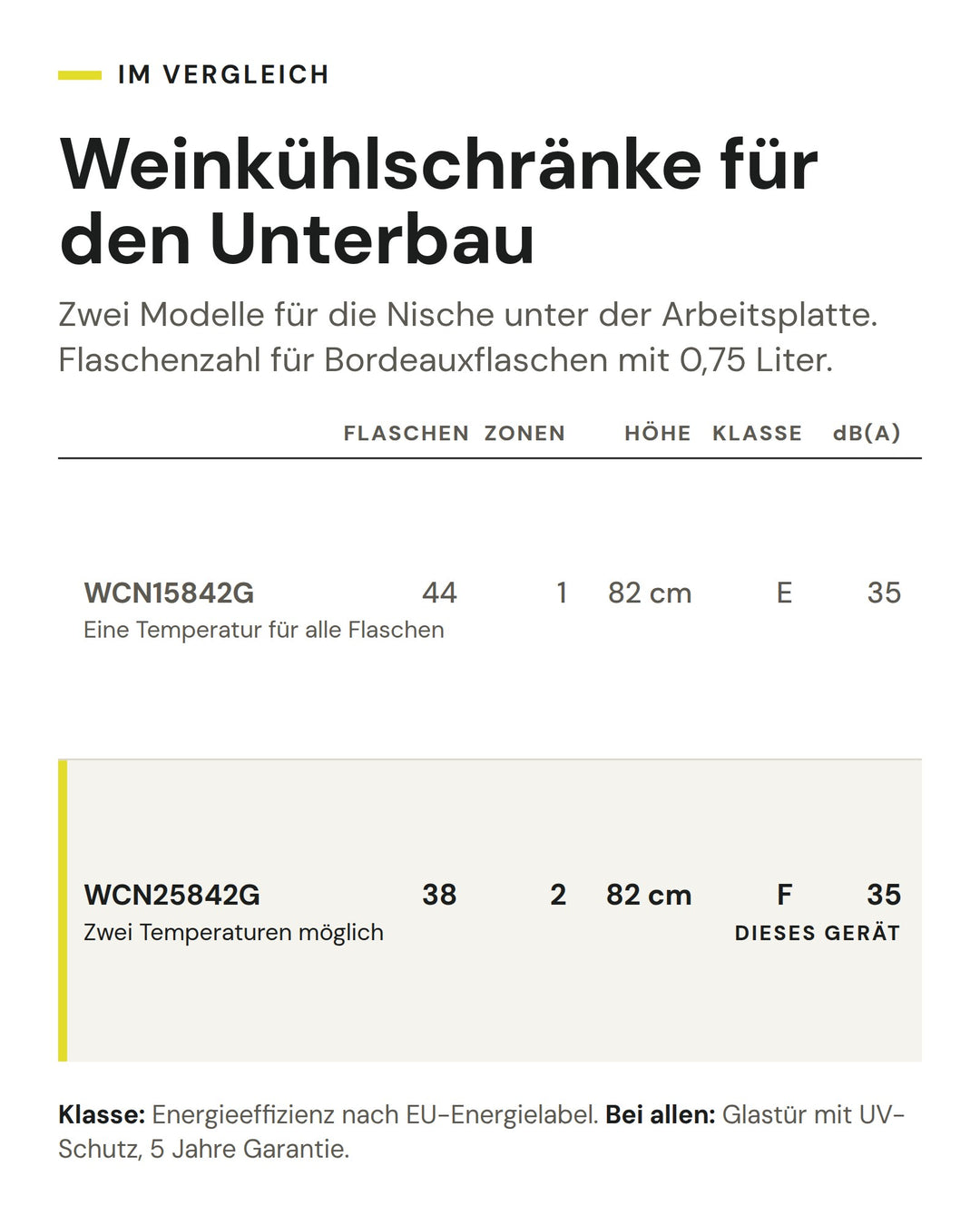 Weinkühlschränke für den Unterbau: Vergleich nach Flaschen, Zonen, Höhe, Klasse, dB(A). Markiert: ASKO WCN25842G