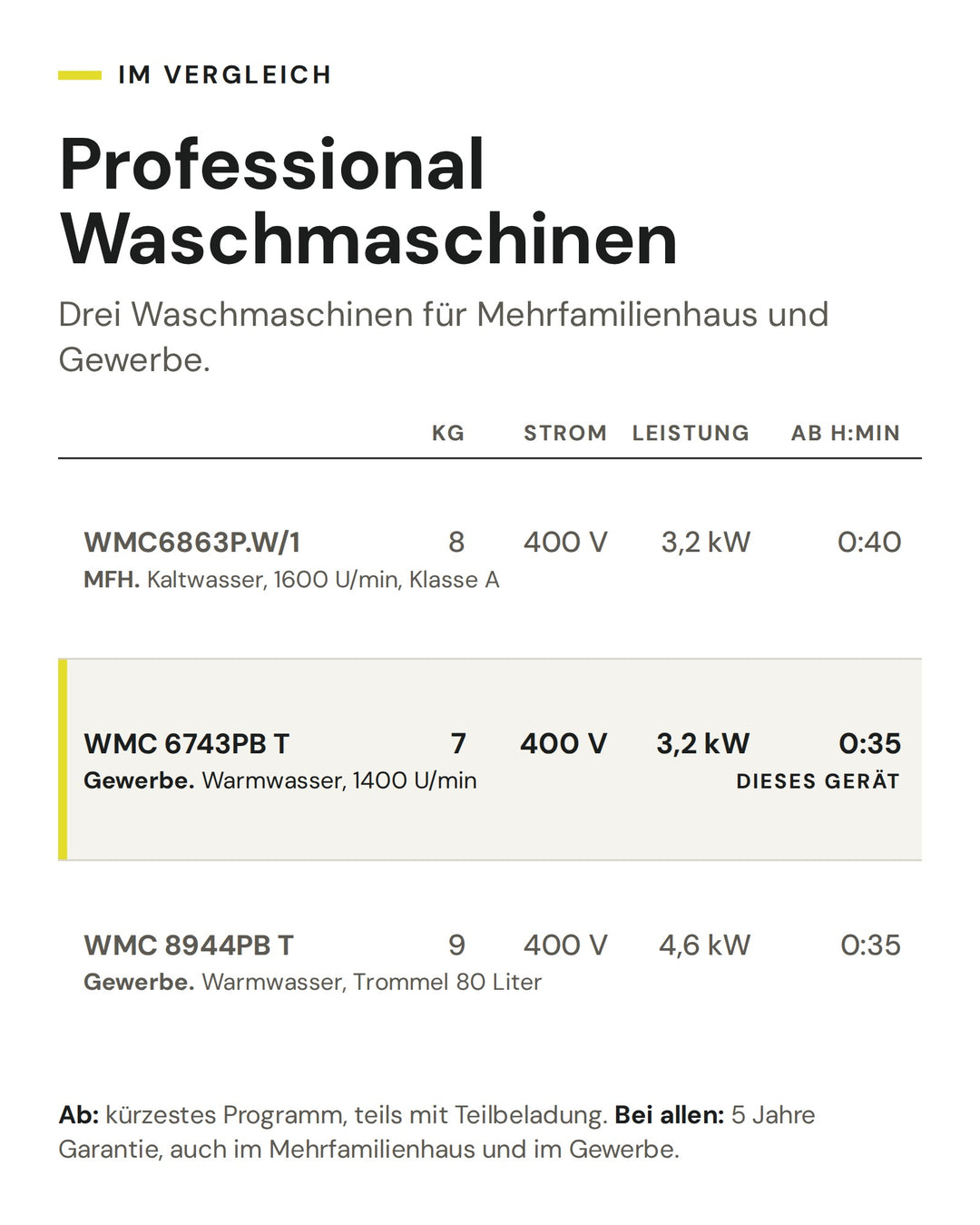 Professional Waschmaschinen: Vergleich nach kg, Strom, Leistung, kürzestem Programm. Markiert: WMC 6743PB T