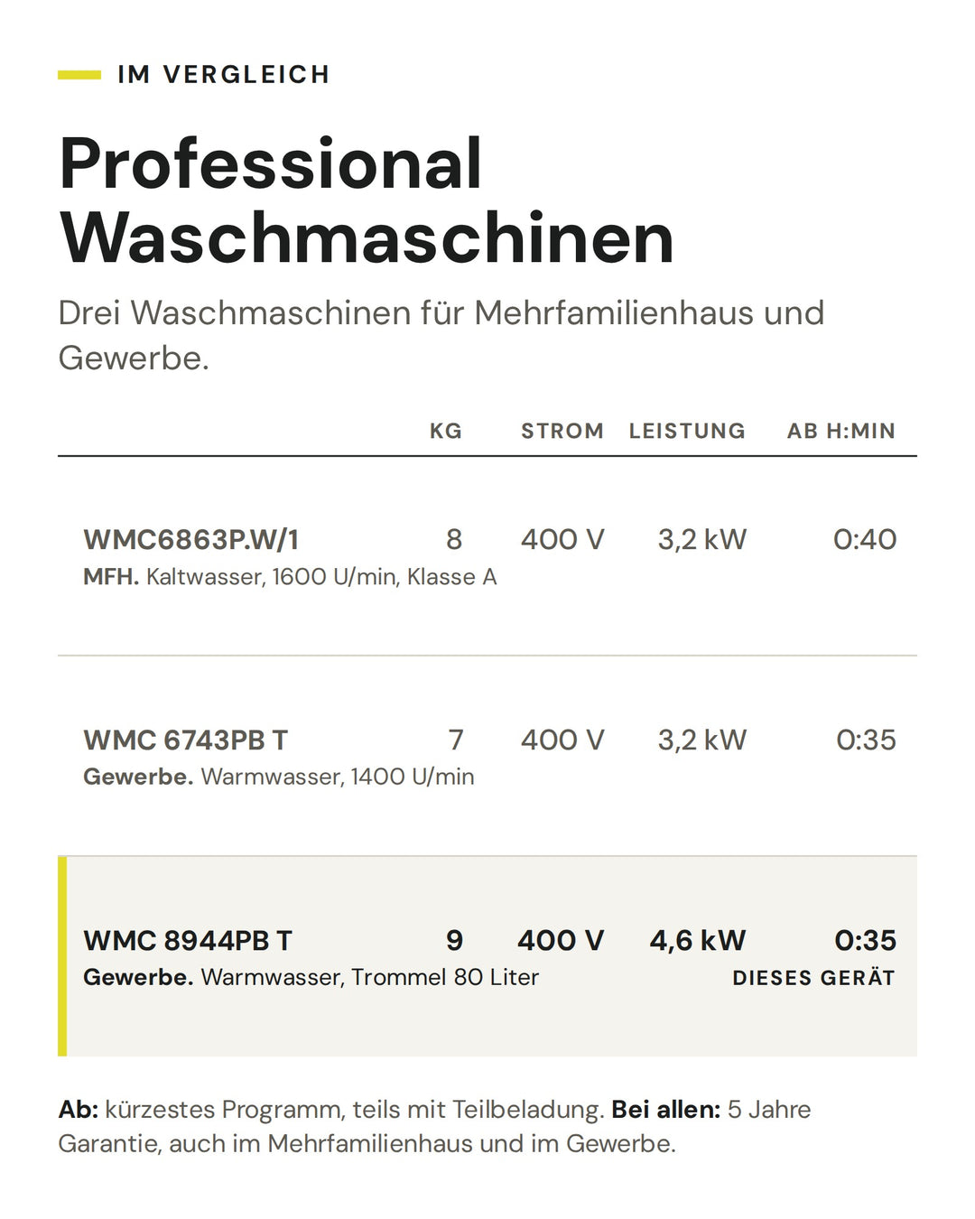 Professional Waschmaschinen: Vergleich nach kg, Strom, Leistung, kürzestem Programm. Markiert: WMC 8944PB T