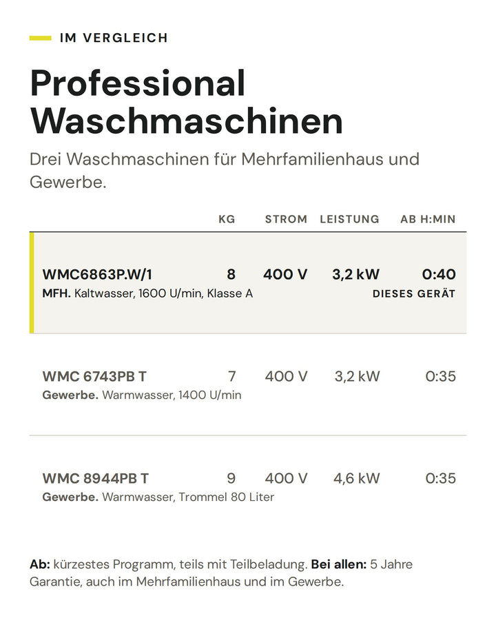 Professional Waschmaschinen: Vergleich nach kg, Strom, Leistung, kürzestem Programm. Markiert: WMC6863P.W/1